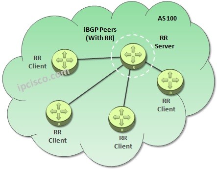 BGP-Route-Reflector