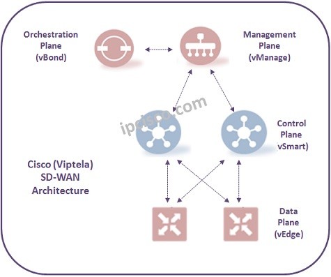 Cisco-Viptela-vSmart-Controller-Config