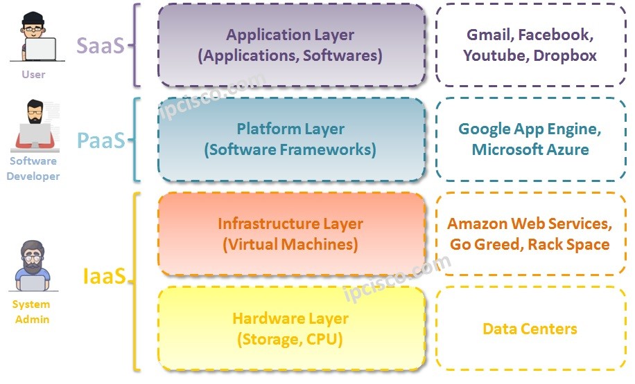 Cloud-Computing-Layers, Layers of SaaS, PaaS, IaaS
