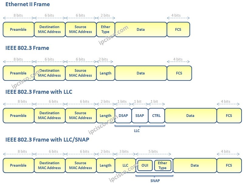 Ethernet-Frame-Header-Types