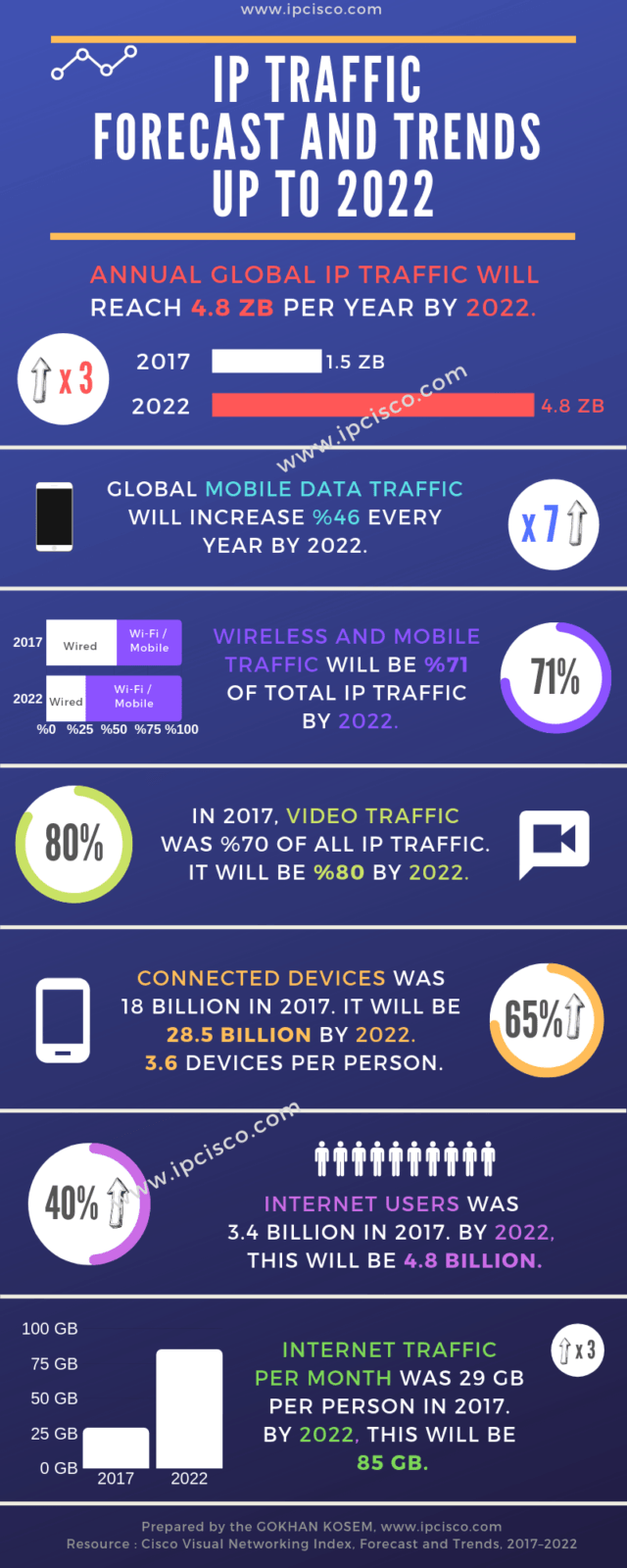 2022-Global-IP-Traffic-Forecast-www.ipcisco.com
