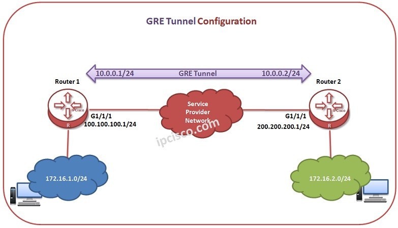 Huawei-gre-tunnel-example