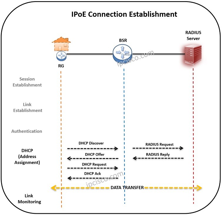 IPoE connection establishment