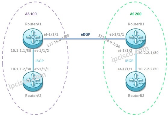 Juniper-BGP-configuration-example