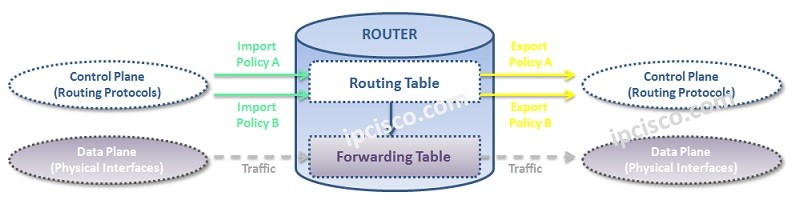 Juniper Policy based routing, router control and data plane view