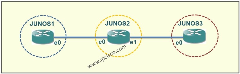 Juniper Static Configuration
