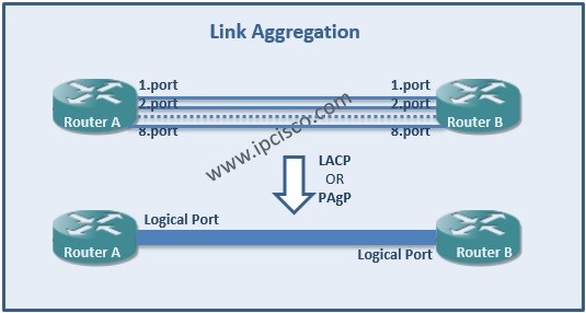 Link-Aggregation-Cisco