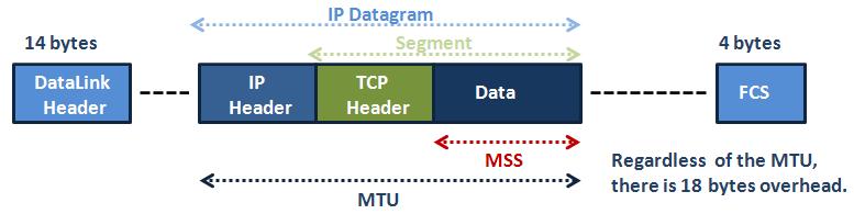 TCP Header MSS and MTU