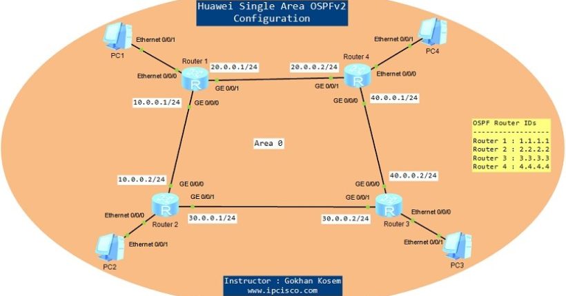 OSPFv2-on-eNSP