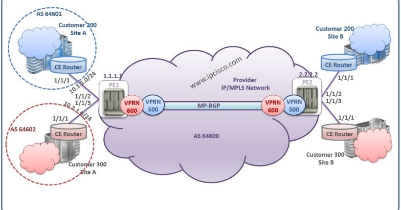 VPRN Example Topology