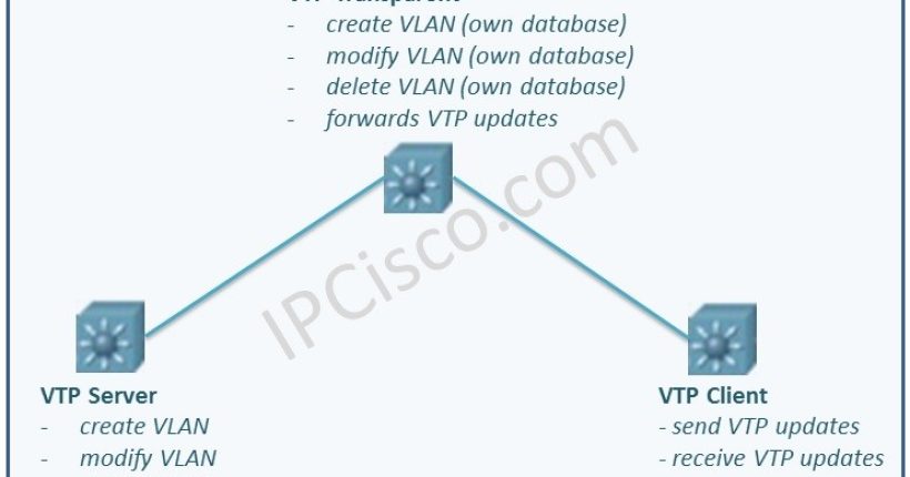 VTP, VLAN Trunking Protocol