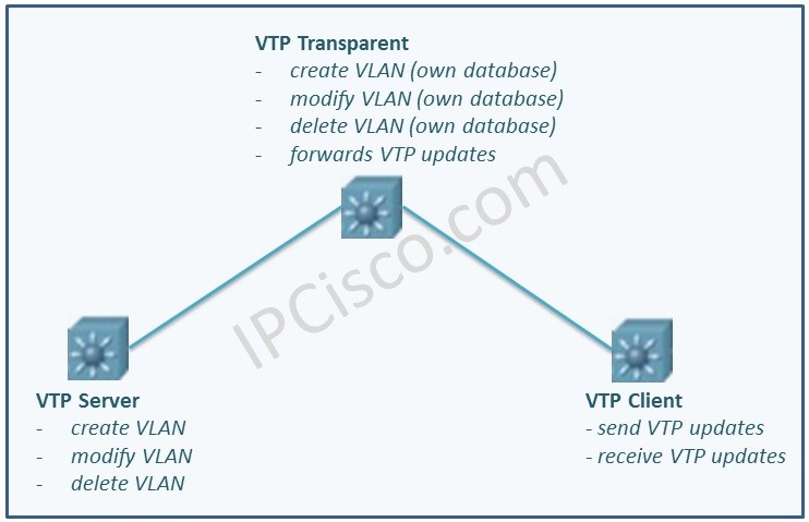 VTP, VLAN Trunking Protocol