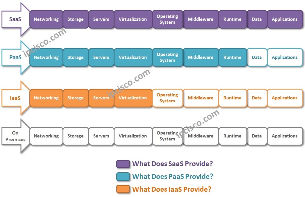 What-Does-SaaS-PaaS-IaaS-Provide, cloud computing delivery models