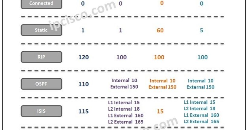 administrative-distance-cisco-alcatel-huawei-juniper
