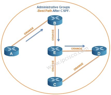 administrative groups link coloring after cspf