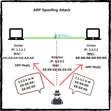 arp-spoofing-attacks-ipcisco.com
