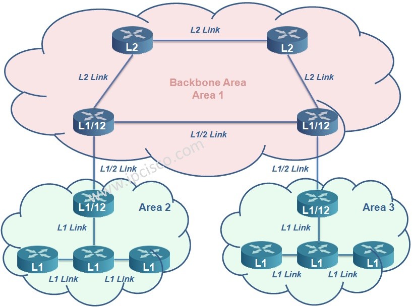 basic-is-is-topology-ipcisco