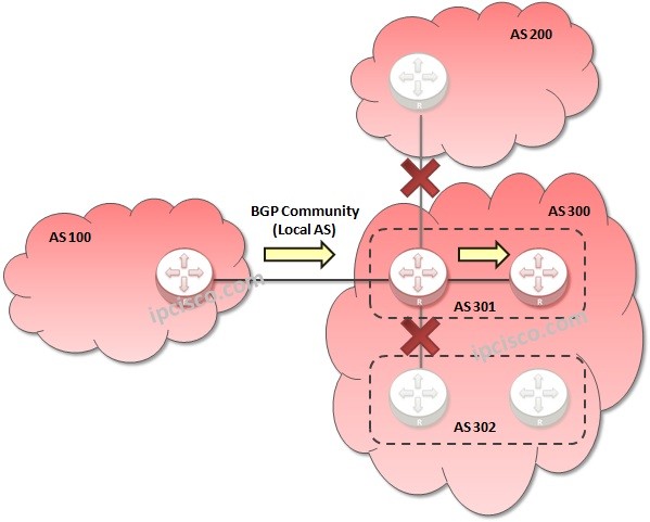 bgp-community-local-as