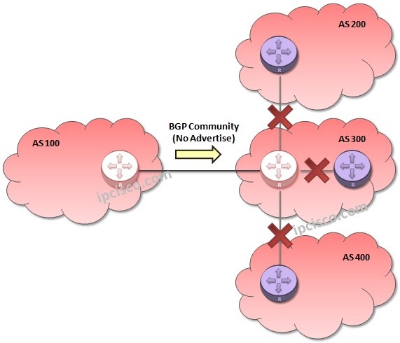 bgp-community-no-advertise