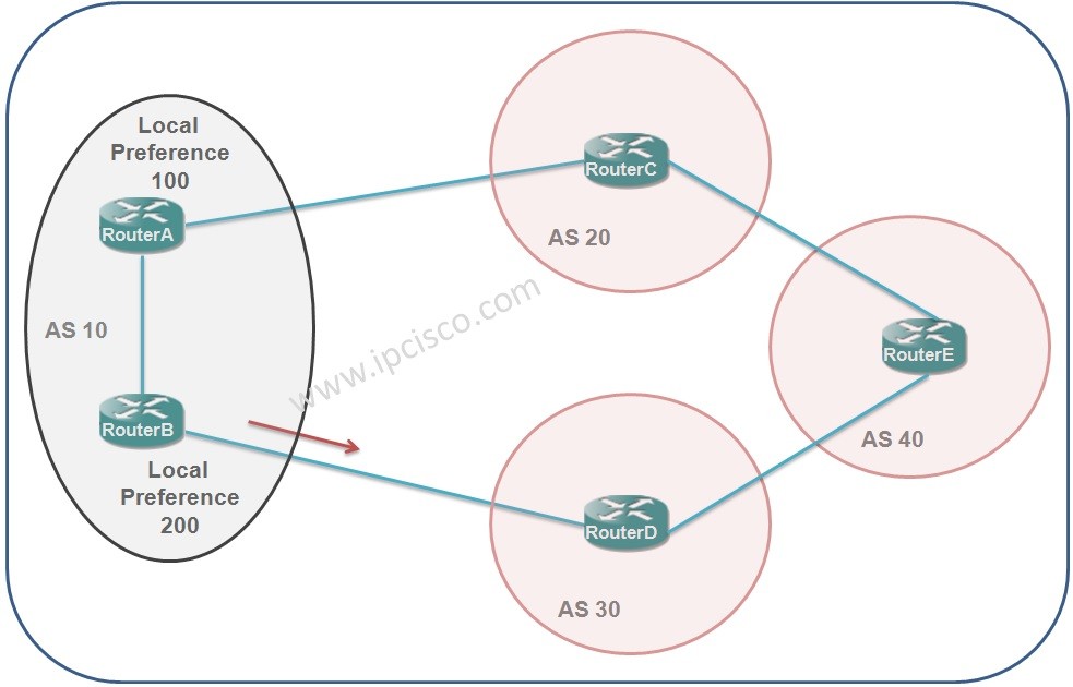 bgp-path-attribute-local-preference-ipcisco-