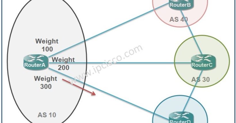 bgp-path-attribute-weight-ipcisco