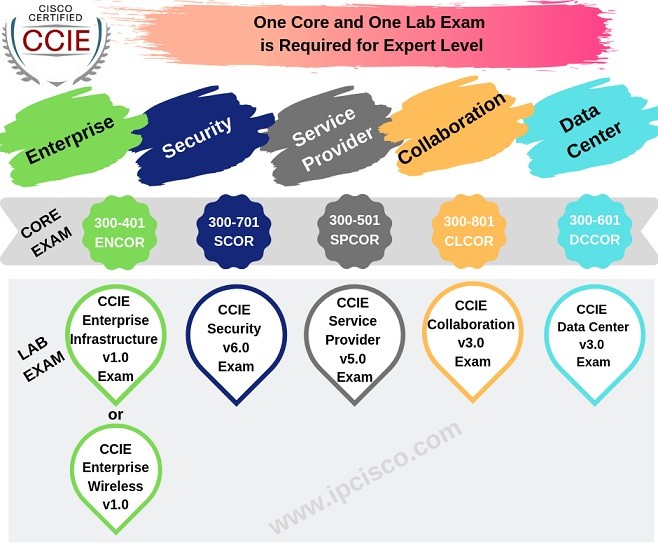 cisco-ccie-exams