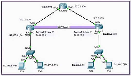 cisco-gre-configuration-k-1