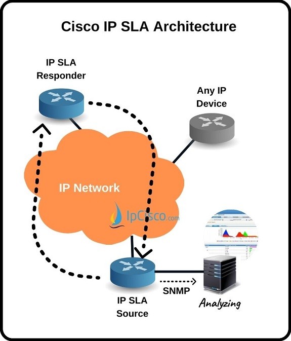 ipsla, cisco ip sla ipcisco, what is ip sla