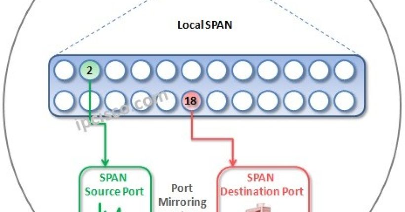 cisco-span