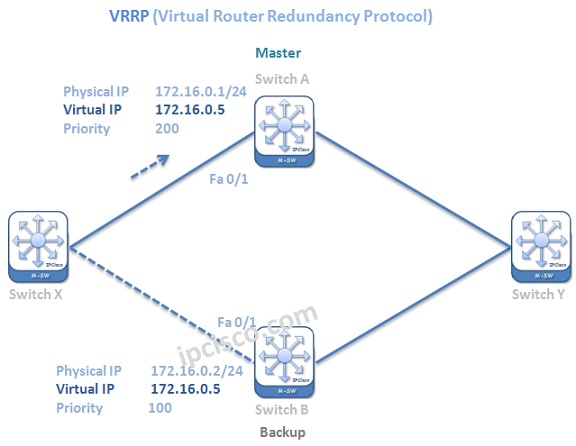 cisco-vrrp-example
