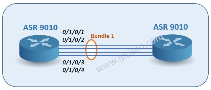 cisco-xr-bundle-topology-ipcisco