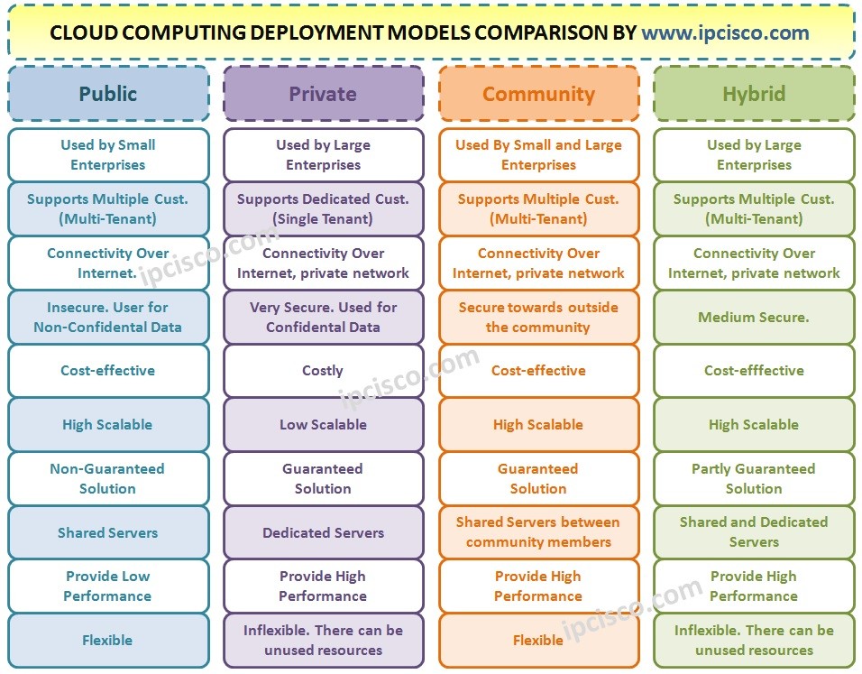 Cloud Computing Deployment Models Comparison (Public Private Cımmunity Hybrid Models Comparison)