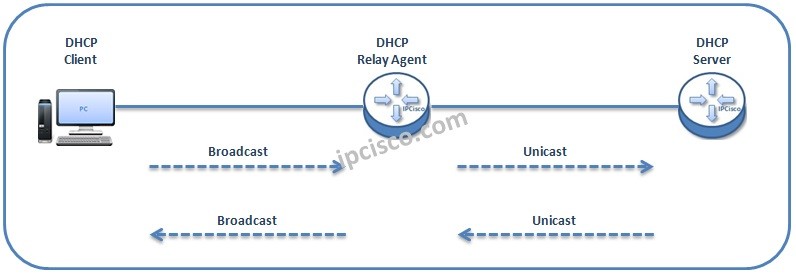 dhcp-relay-agent-messages