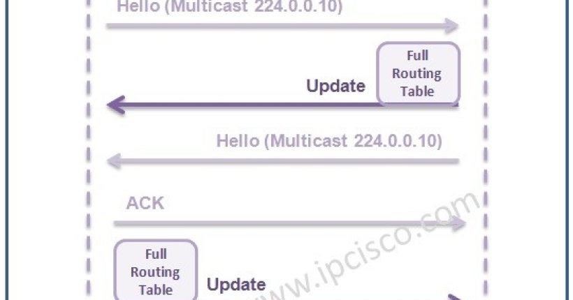 eigrp-neighbourship-establishment-ipcisco