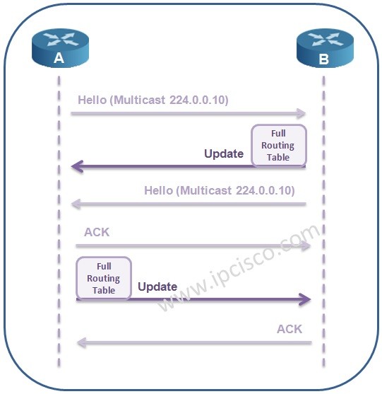 eigrp-neighbourship-establishment-ipcisco