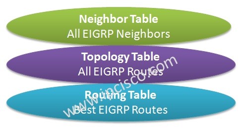 eigrp-table-types-ipcisco