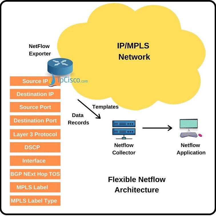 flexible-netflow-ipcisco