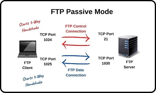 ftp-passive-mode-ipcisco