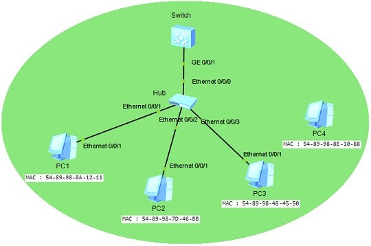 huawei-port-security-topology3