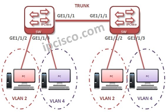 huawei-vlan-configuration-example