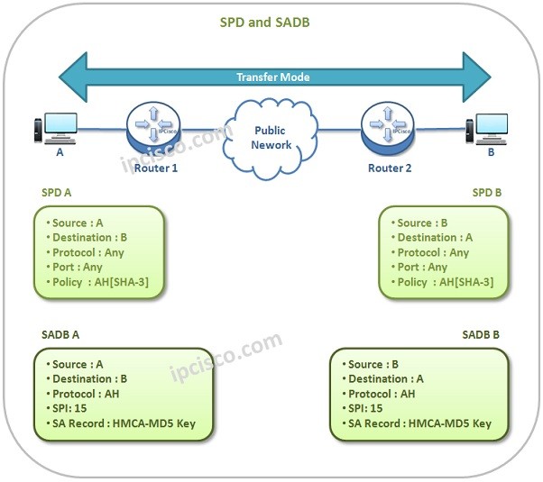 ipsec-spd-sadb-tranfer-mode