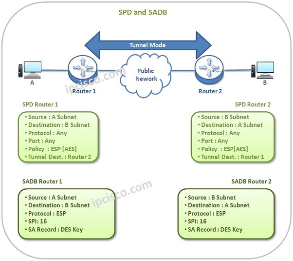 ipsec-spd-sadb-tunnel-mode