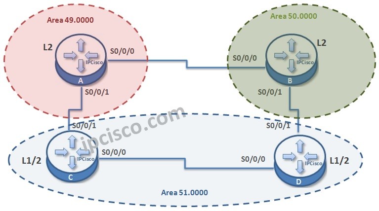 isis-topology-with-levels