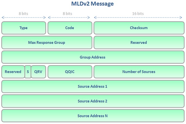 mldv2-message
