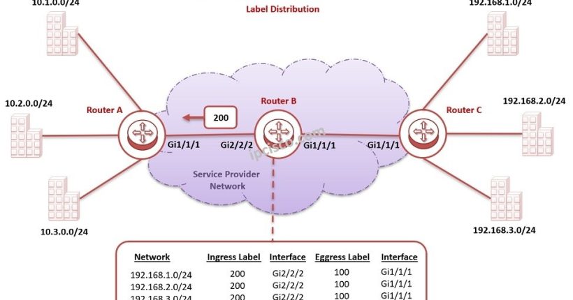 mpls label distribution, how mpls label distribution