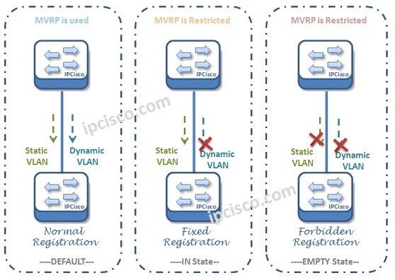 mvrp-registration-modes