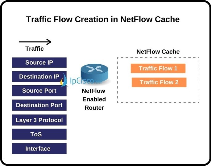 netflow-traffic-flow-creation