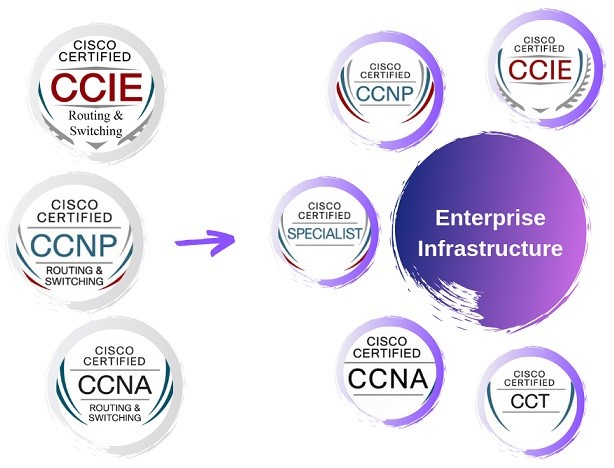 new-cisco-routing-and-switching-path