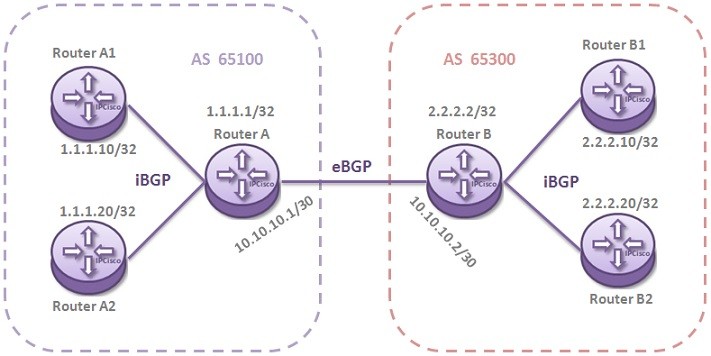 nokia-bgp-configuration