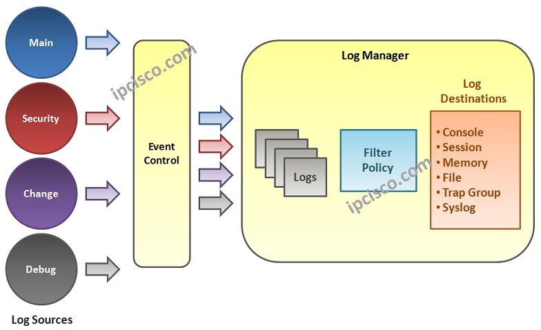 nokia-service-router-event-logs